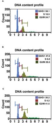 Human-Derived Corneal Epithelial Cells Expressing Cell Cycle Regulators as a New Resource for in vitro Ocular Toxicity Testing